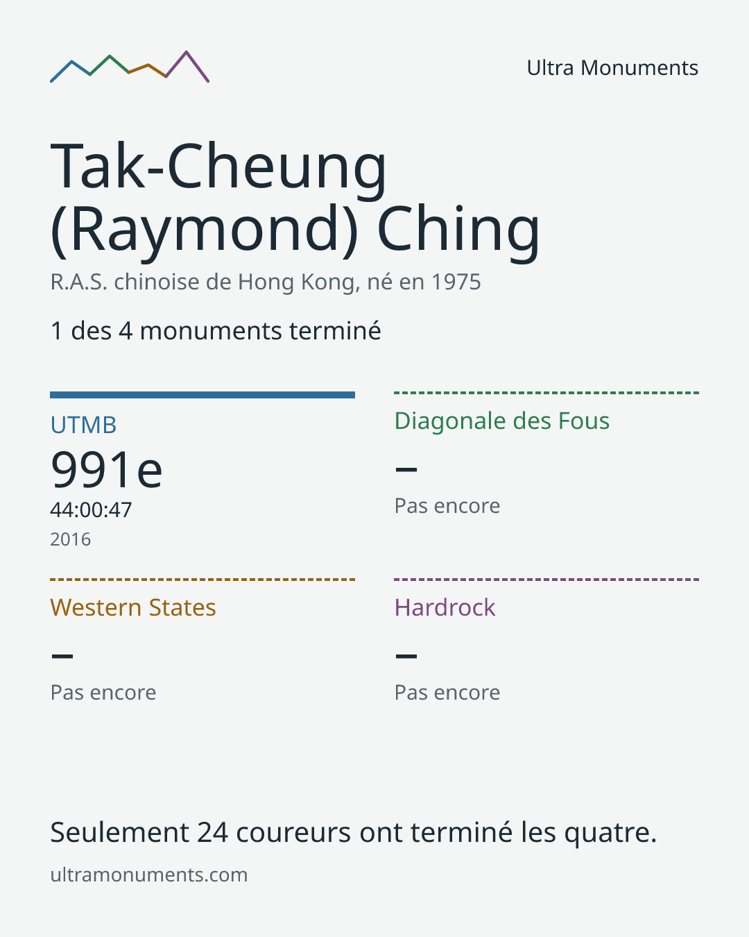 Carte des résultats de Tak-Cheung (Raymond) Ching