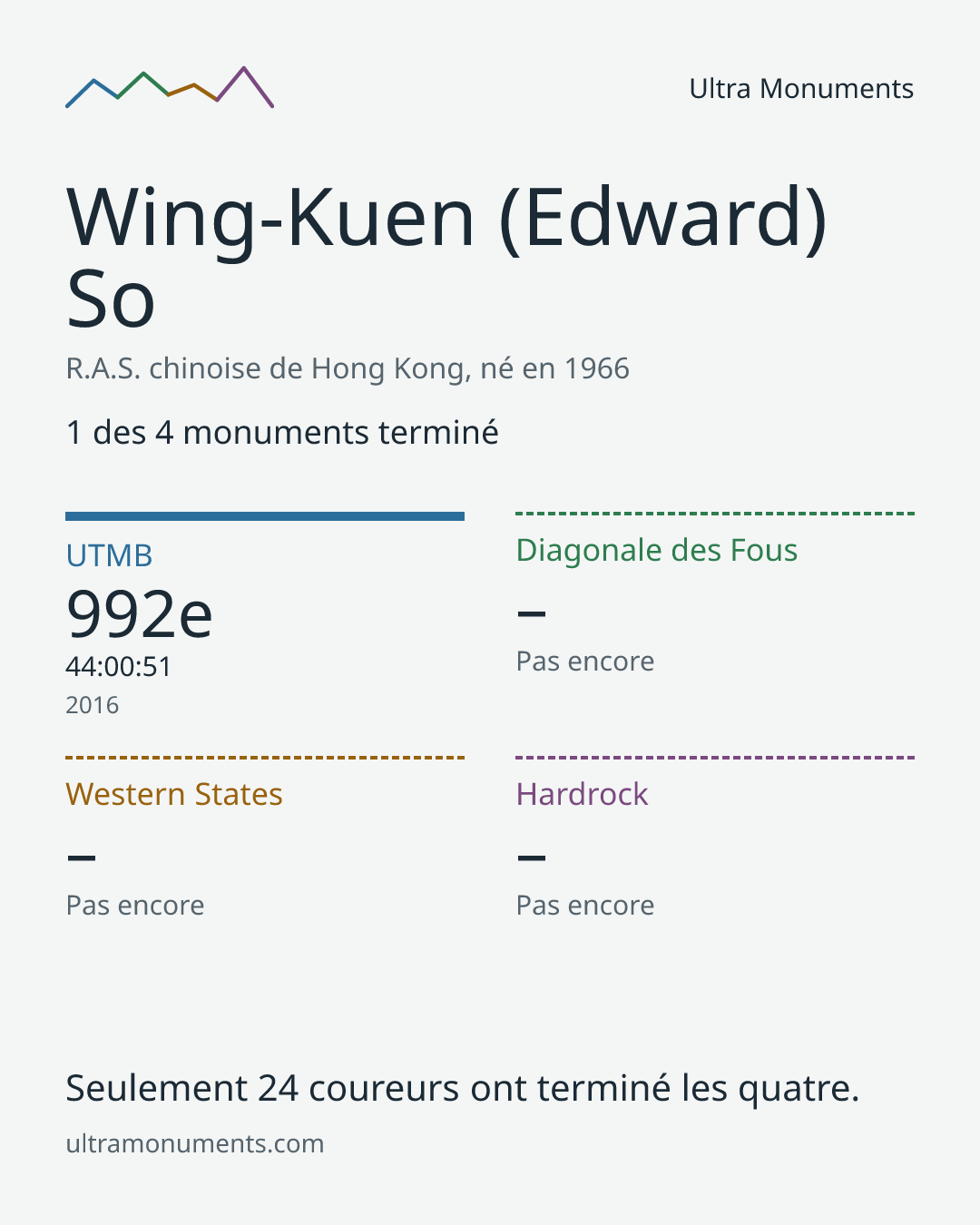Carte des résultats de Wing-Kuen (Edward) So