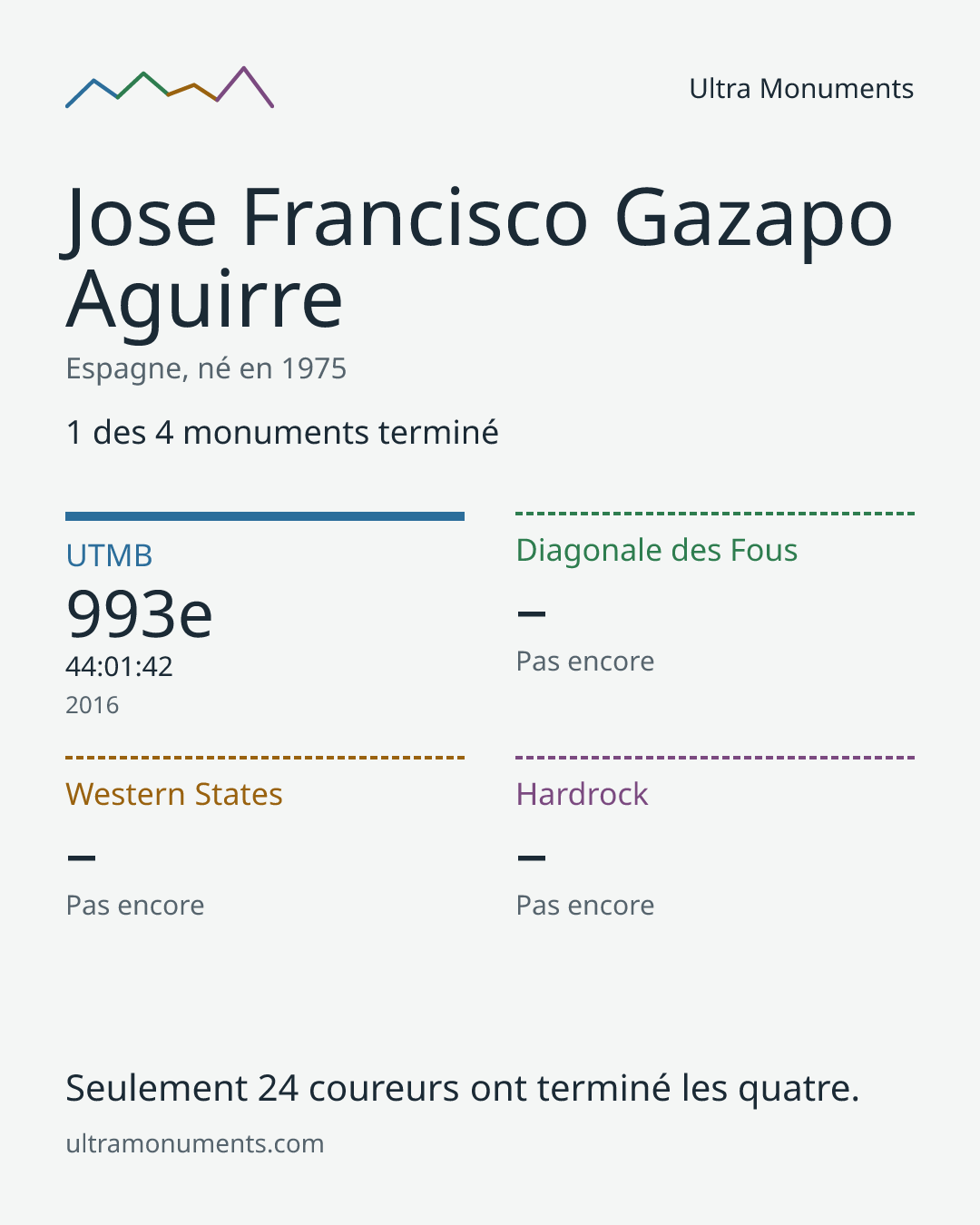 Carte des résultats de Jose Francisco Gazapo Aguirre
