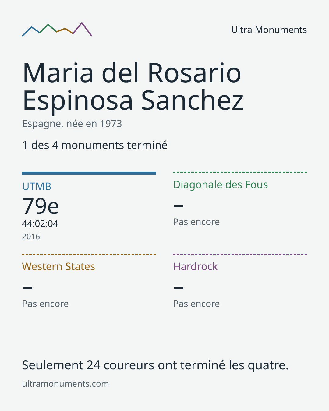 Carte des résultats de Maria del Rosario Espinosa Sanchez