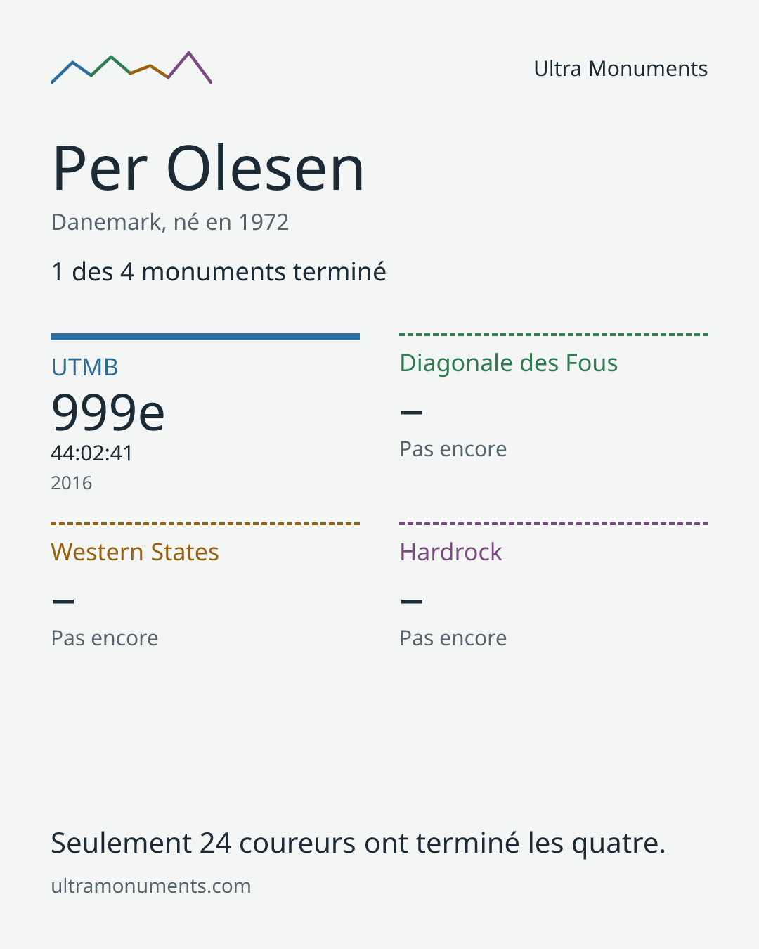 Carte des résultats de Per Olesen
