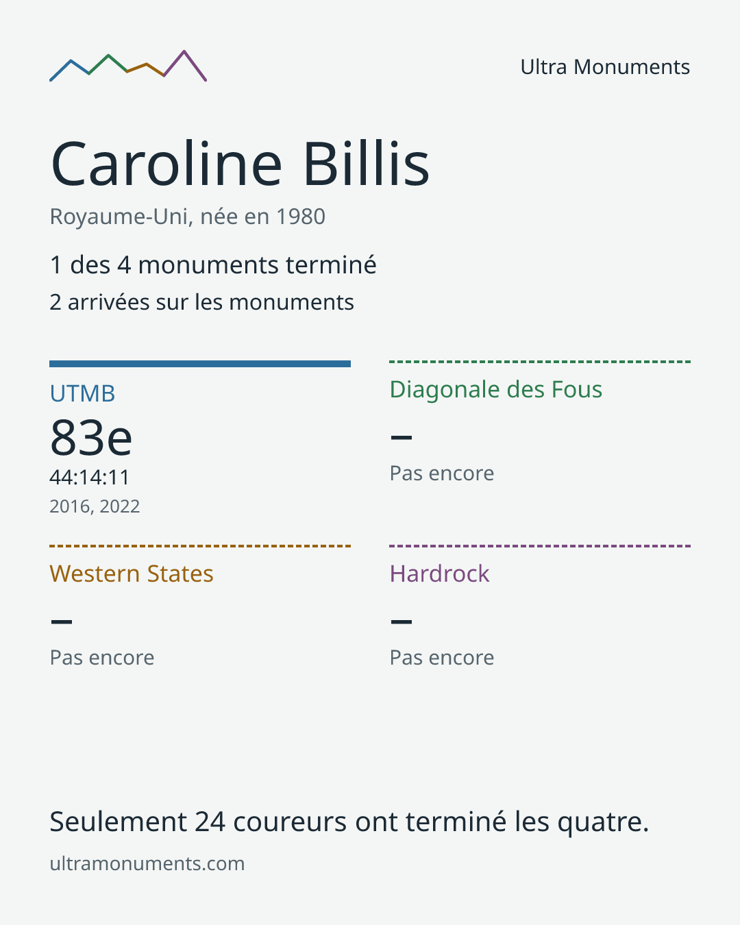 Carte des résultats de Caroline Billis