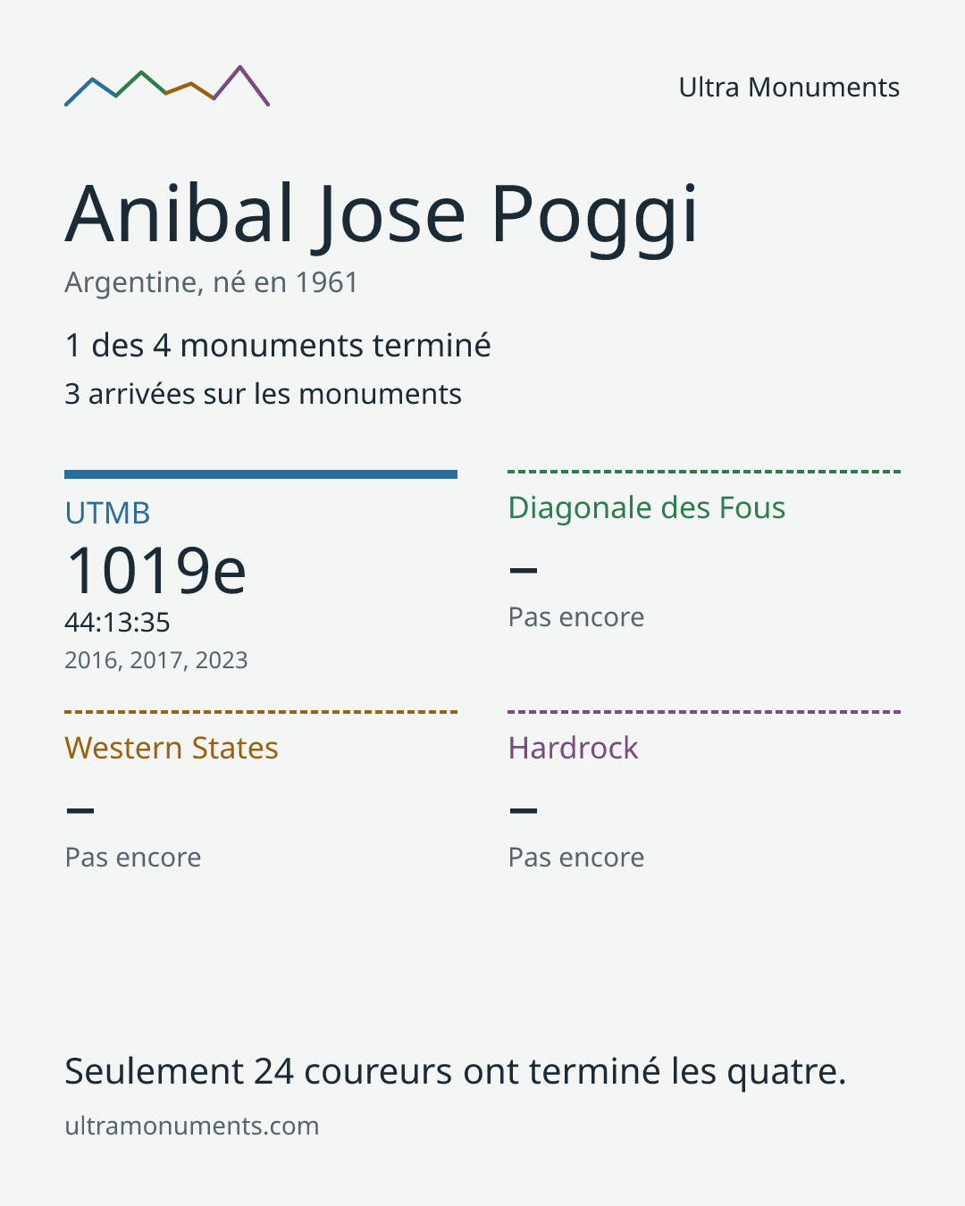 Carte des résultats de Anibal Jose Poggi