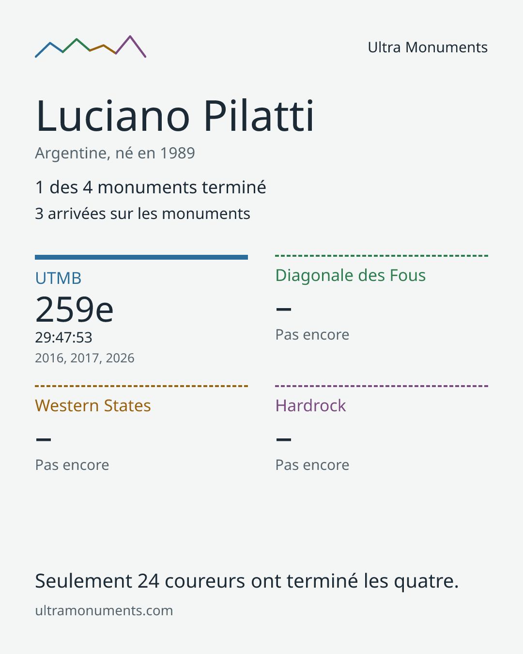 Carte des résultats de Luciano Pilatti