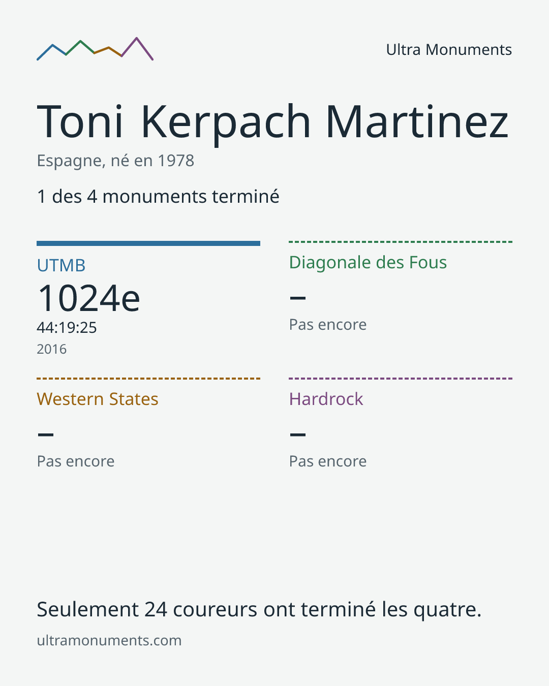 Carte des résultats de Toni Kerpach Martinez