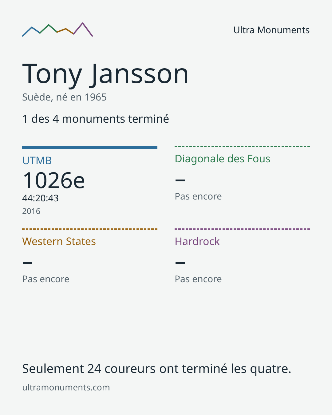 Carte des résultats de Tony Jansson