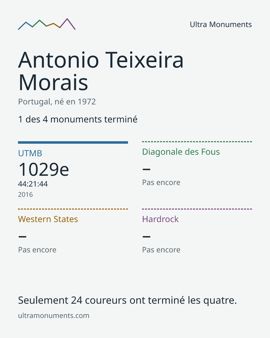 Carte des résultats de Antonio Teixeira Morais