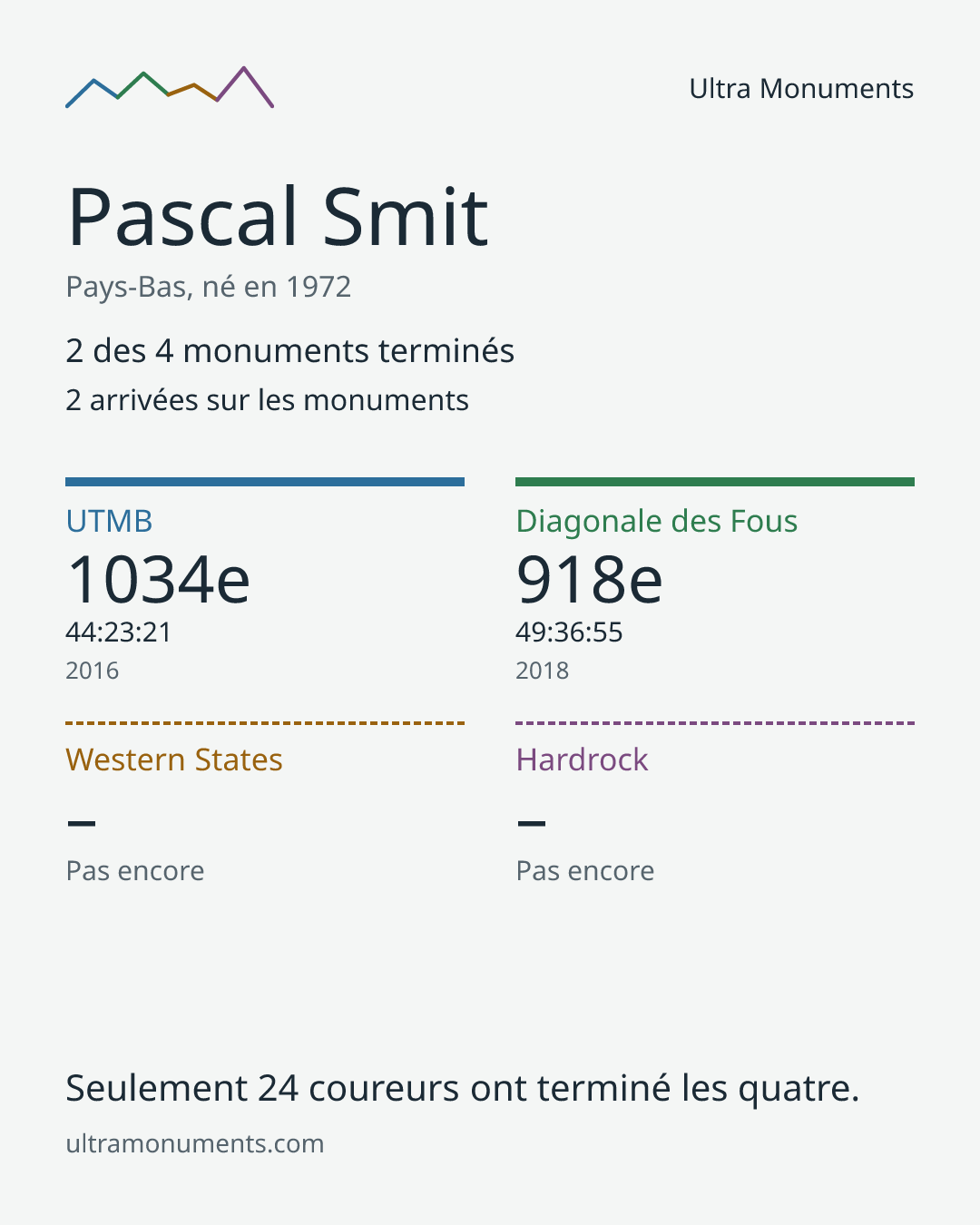 Carte des résultats de Pascal Smit