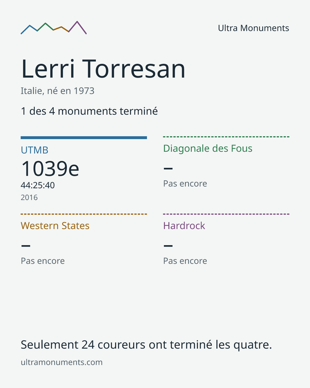Carte des résultats de Lerri Torresan