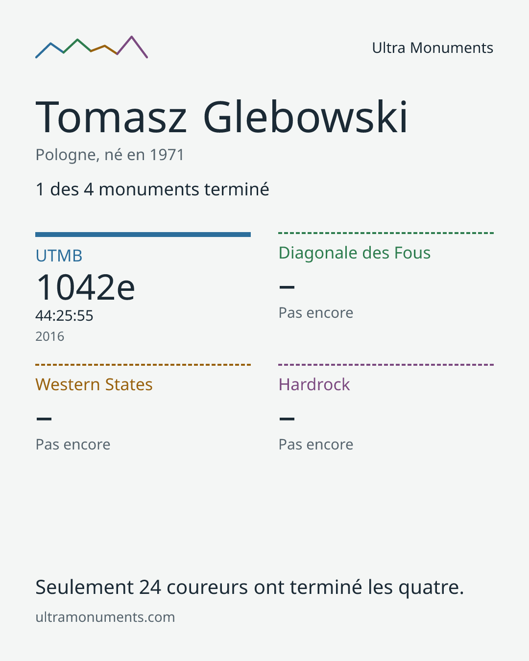 Carte des résultats de Tomasz Glebowski