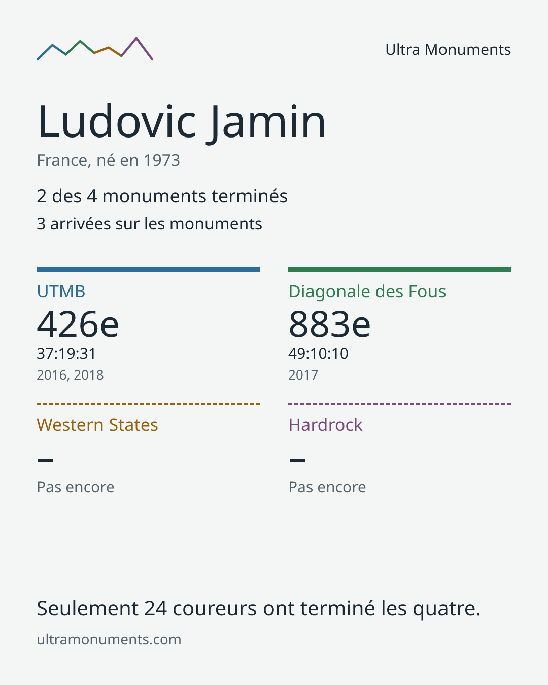 Carte des résultats de Ludovic Jamin