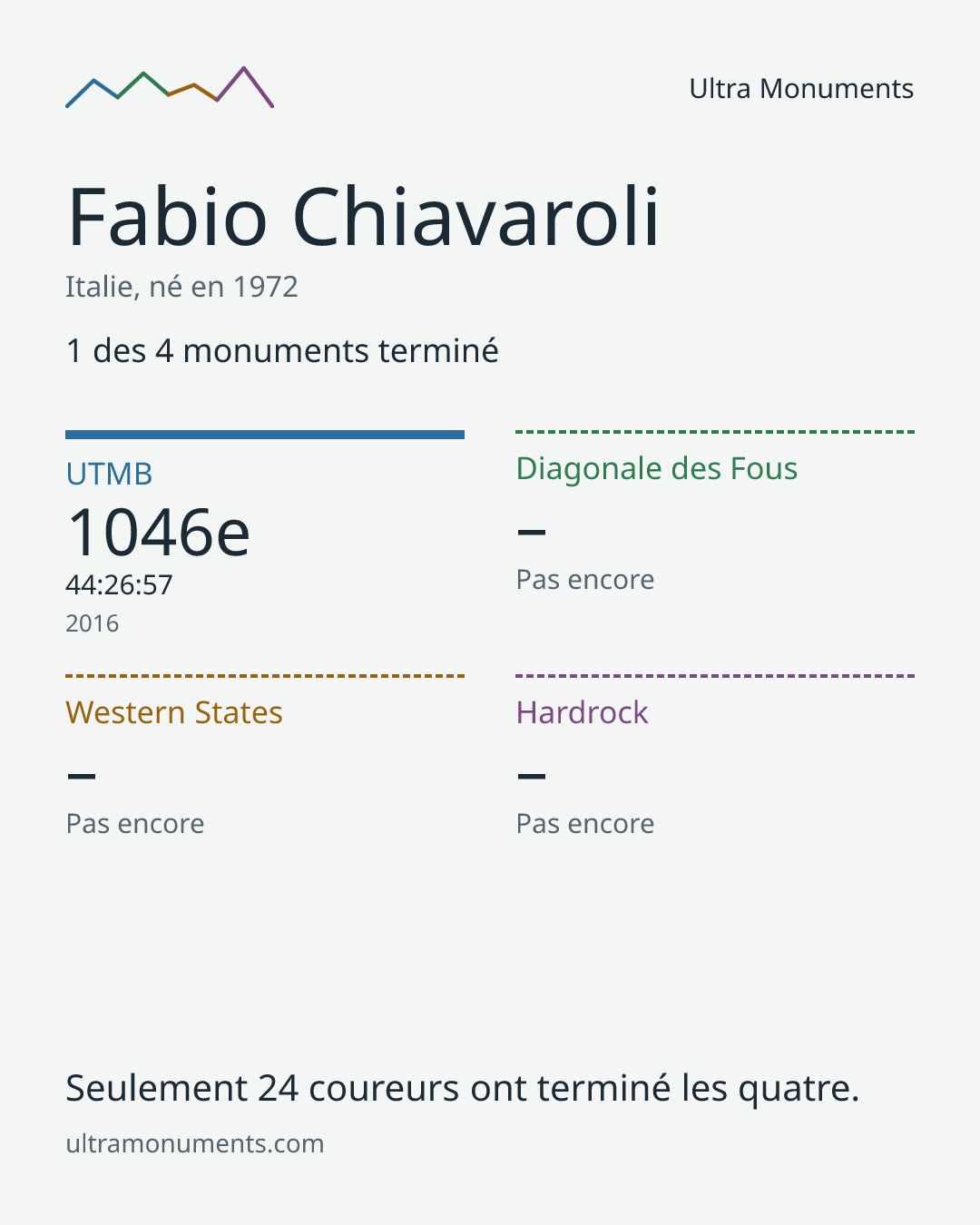 Carte des résultats de Fabio Chiavaroli