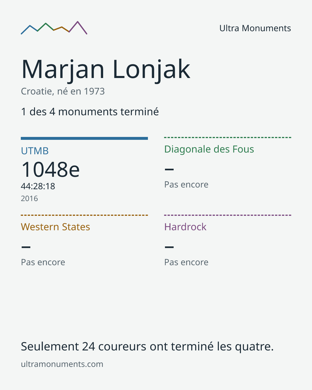 Carte des résultats de Marjan Lonjak