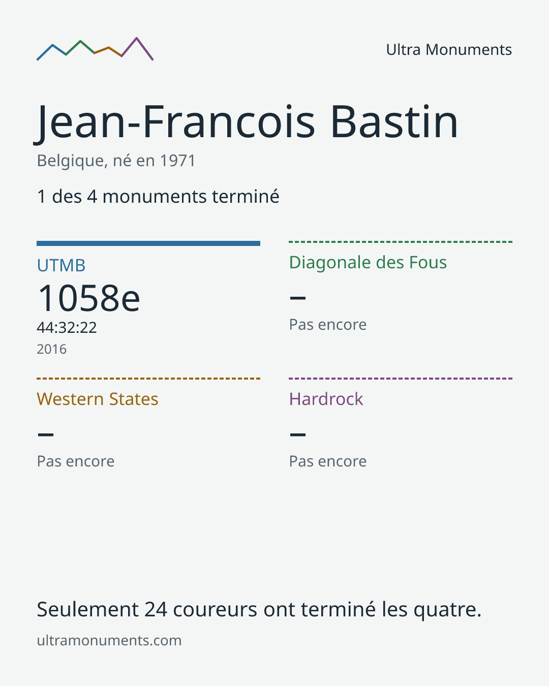 Carte des résultats de Jean-Francois Bastin