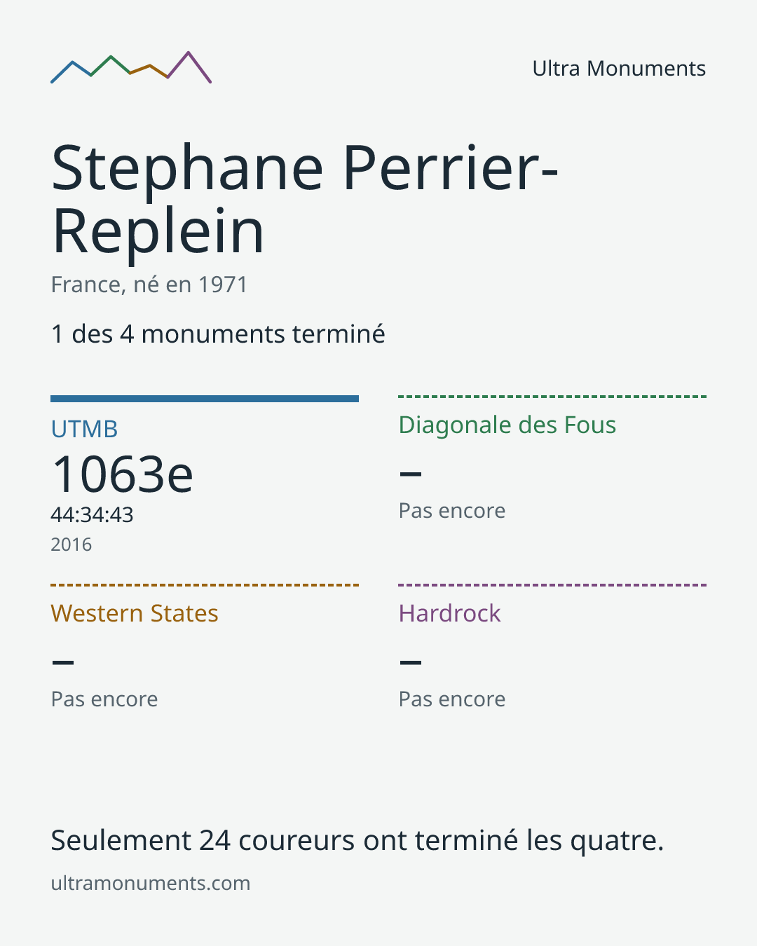 Carte des résultats de Stephane Perrier-Replein