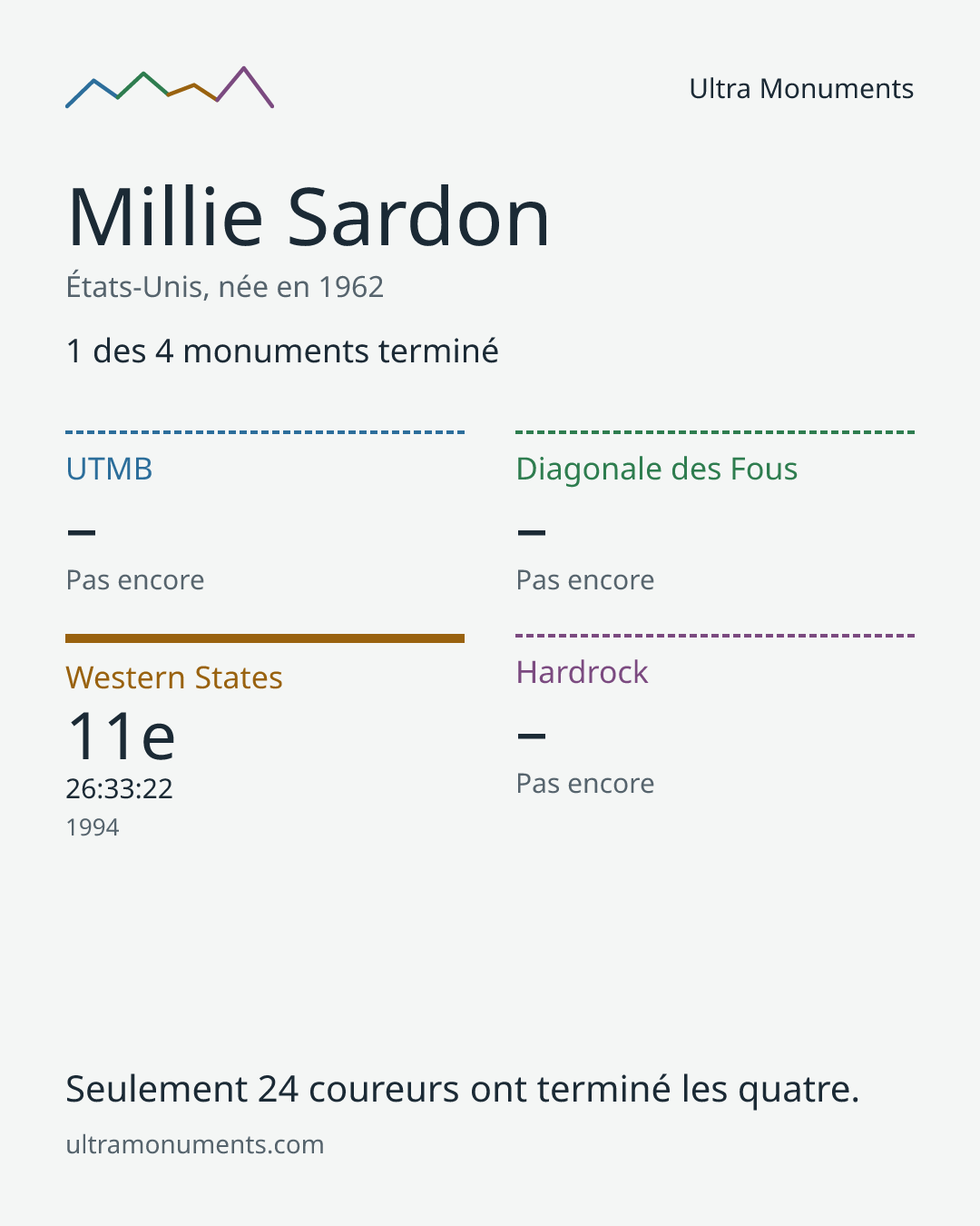 Carte des résultats de Millie Sardon