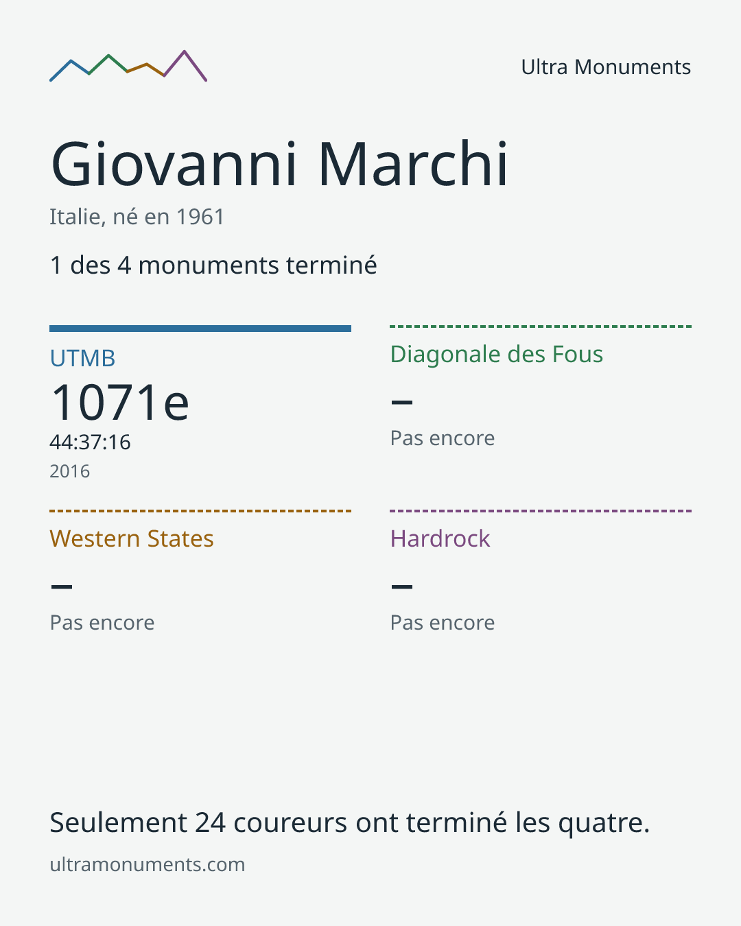 Carte des résultats de Giovanni Marchi