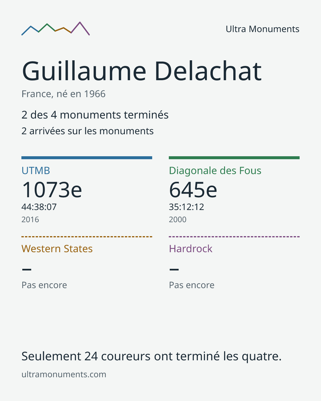 Carte des résultats de Guillaume Delachat