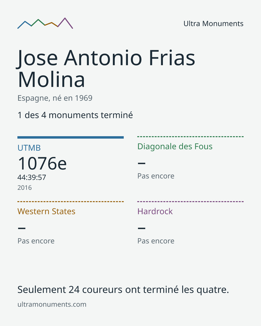 Carte des résultats de Jose Antonio Frias Molina