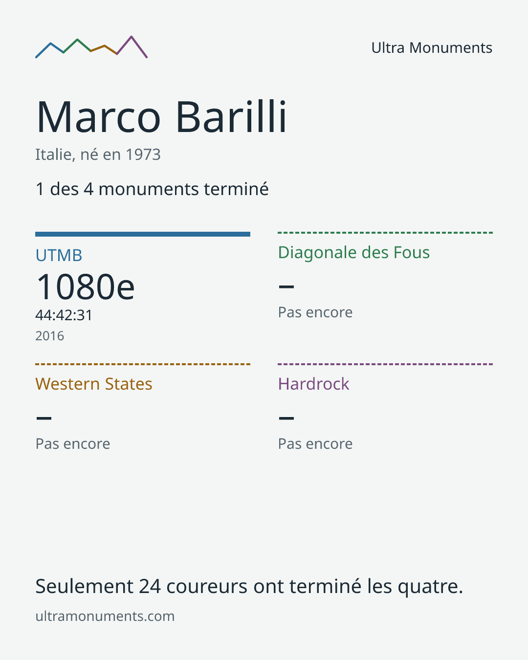 Carte des résultats de Marco Barilli