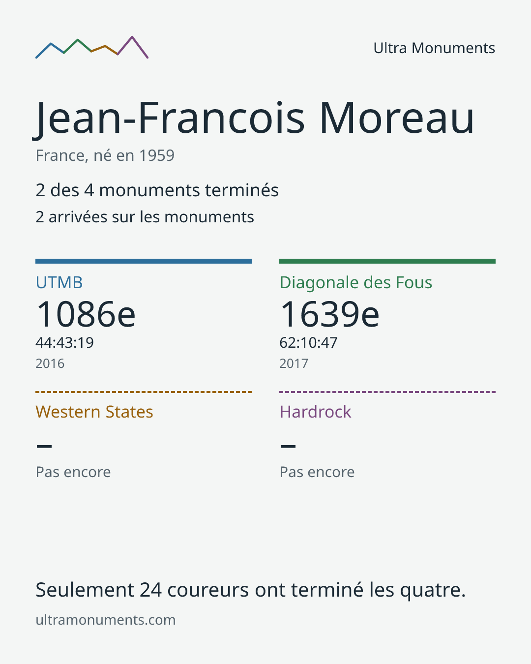 Carte des résultats de Jean-Francois Moreau