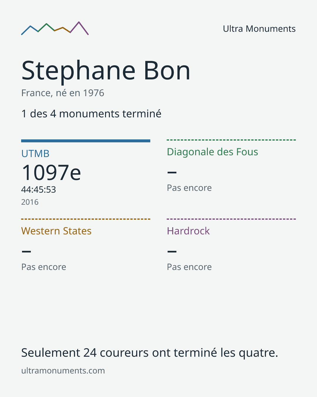 Carte des résultats de Stephane Bon