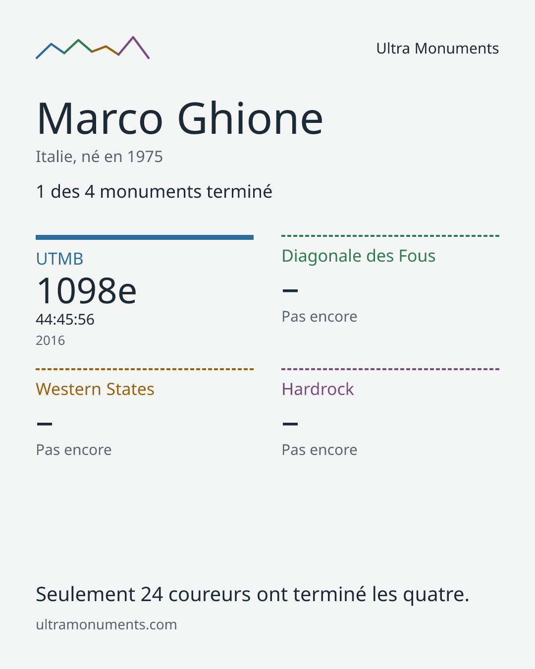 Carte des résultats de Marco Ghione