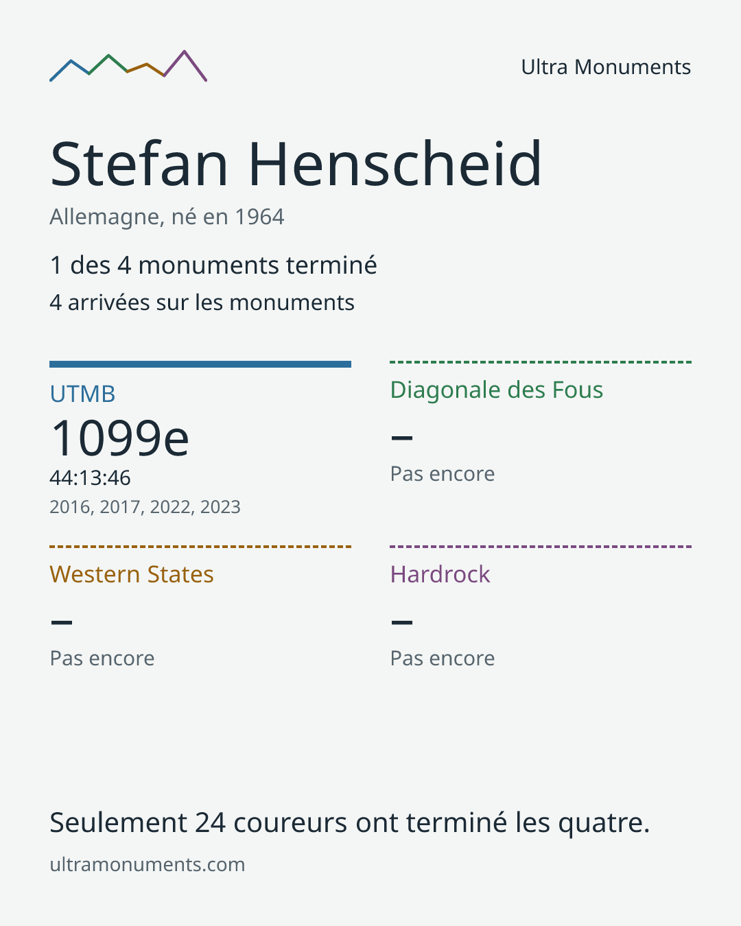 Carte des résultats de Stefan Henscheid