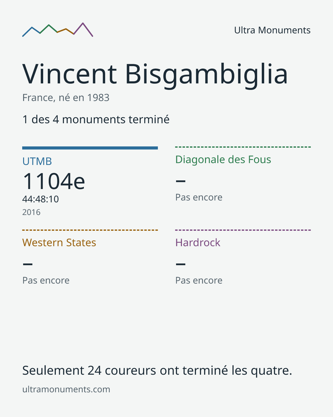 Carte des résultats de Vincent Bisgambiglia