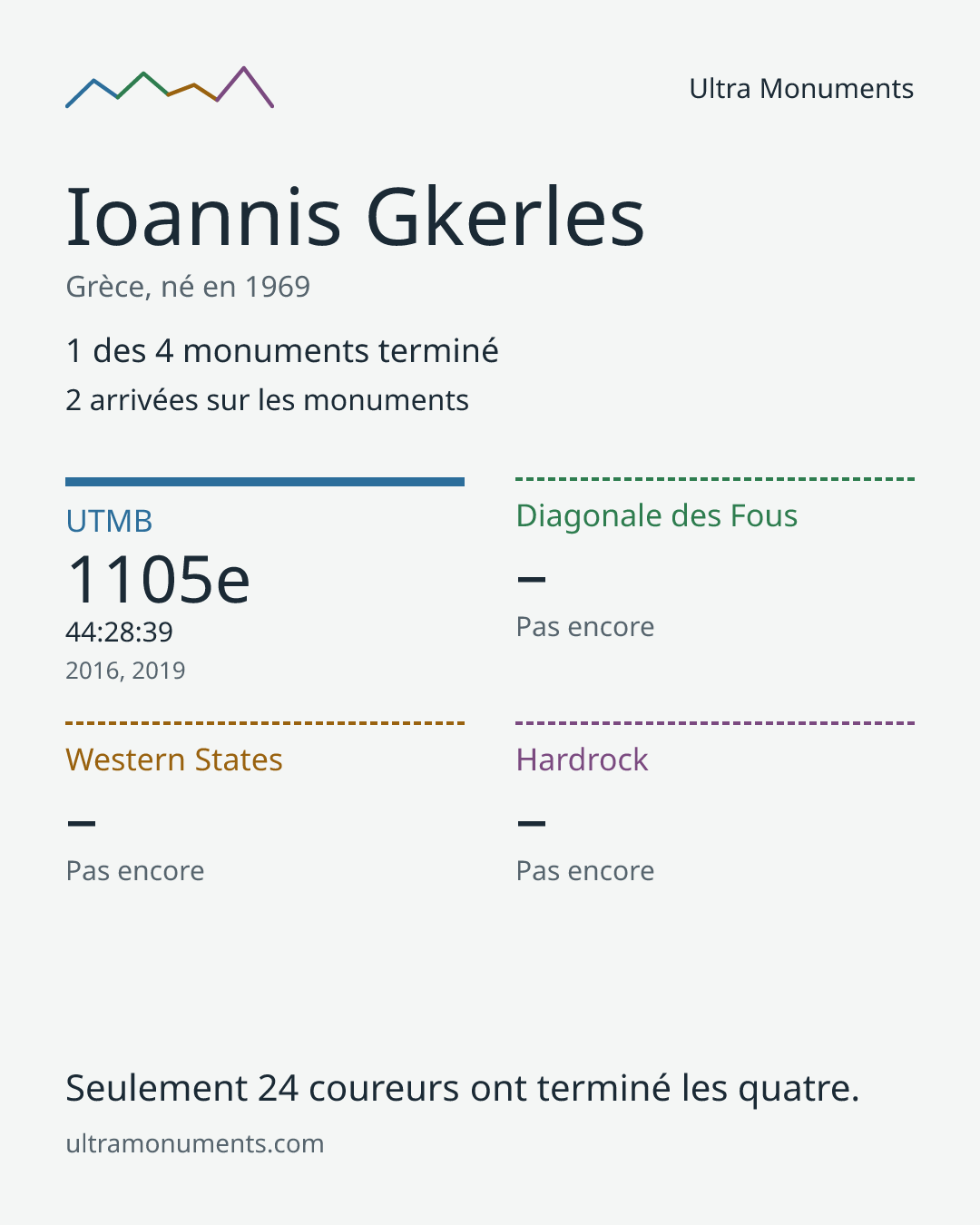 Carte des résultats de Ioannis Gkerles