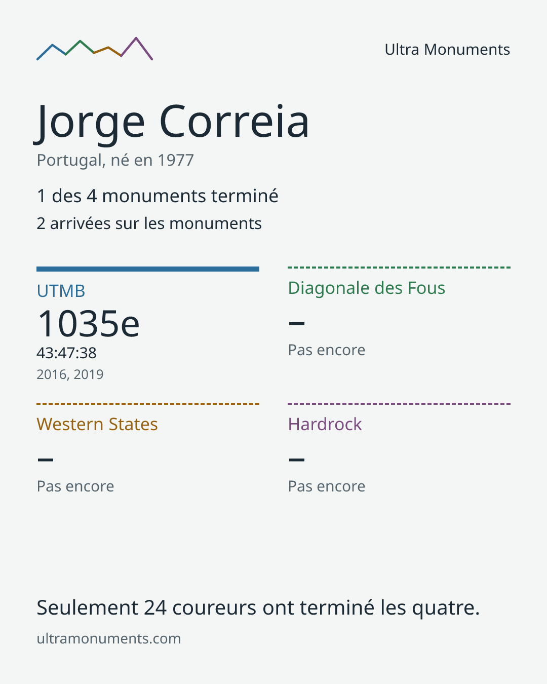 Carte des résultats de Jorge Correia