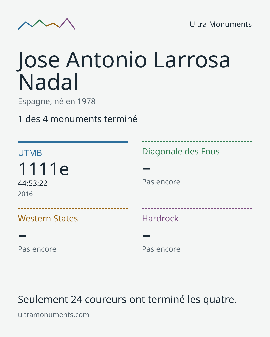 Carte des résultats de Jose Antonio Larrosa Nadal