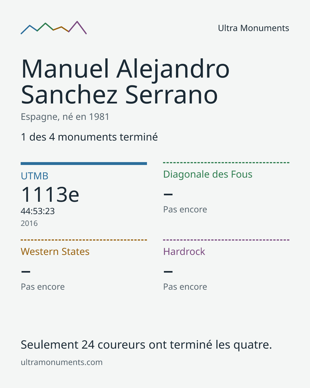 Carte des résultats de Manuel Alejandro Sanchez Serrano