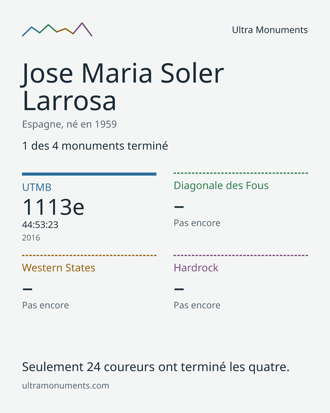 Carte des résultats de Jose Maria Soler Larrosa