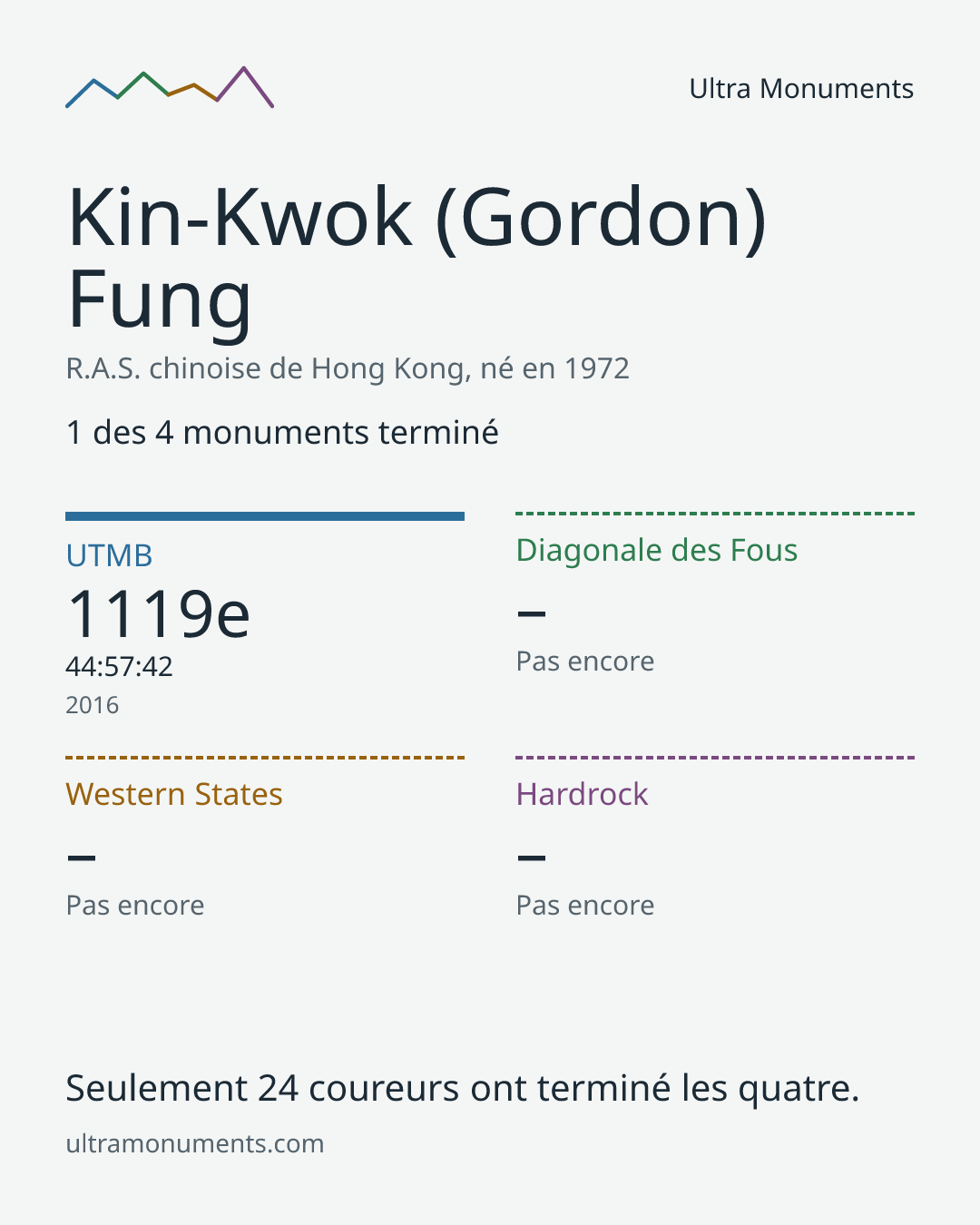 Carte des résultats de Kin-Kwok (Gordon) Fung