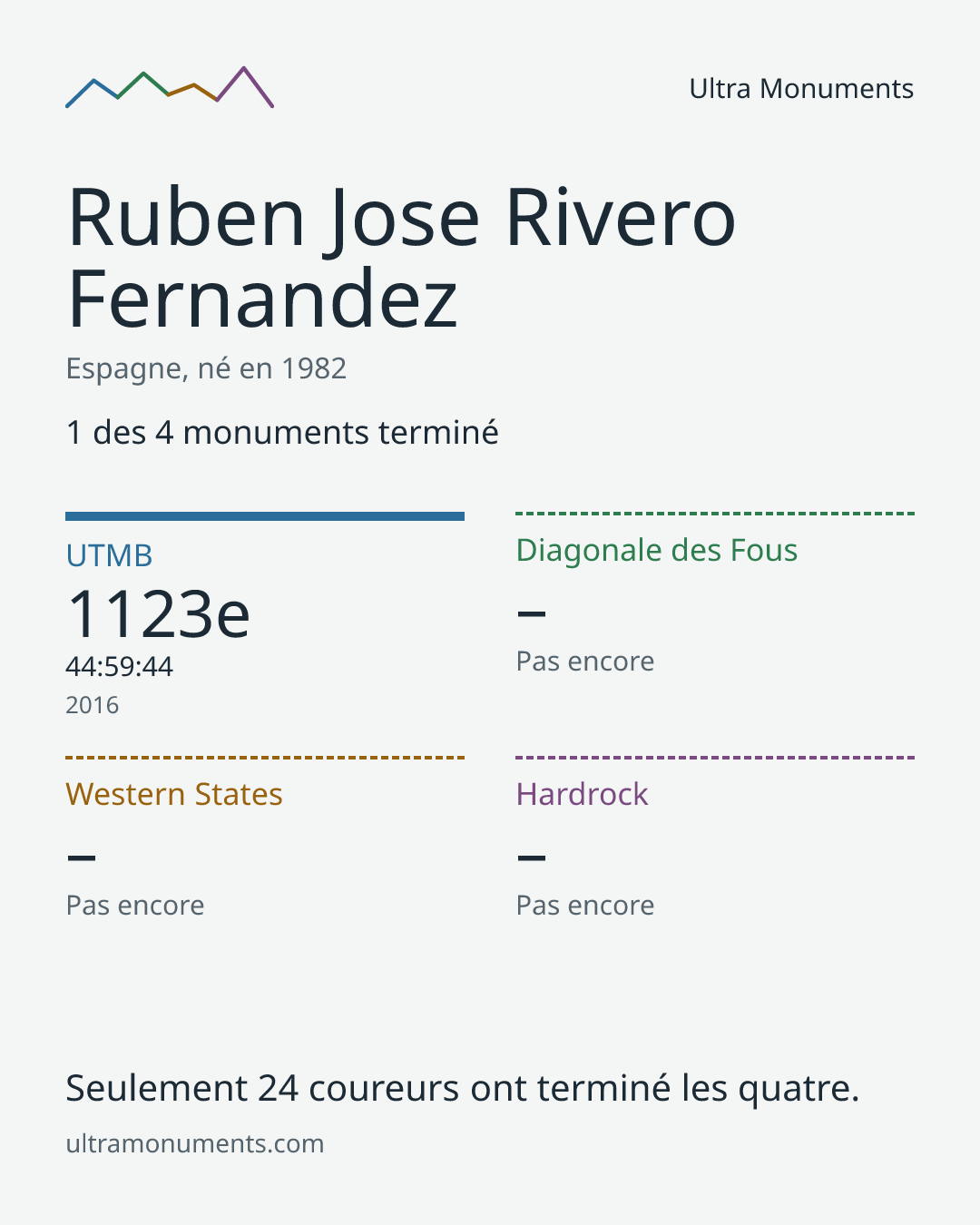 Carte des résultats de Ruben Jose Rivero Fernandez
