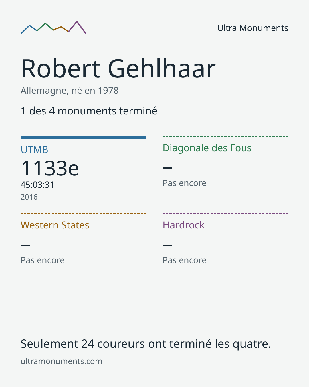 Carte des résultats de Robert Gehlhaar