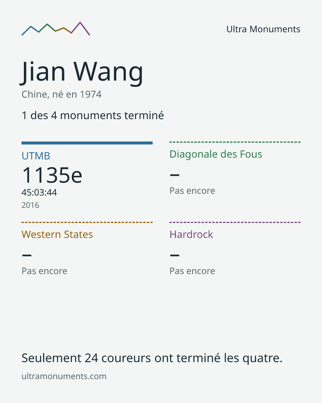 Carte des résultats de Jian Wang