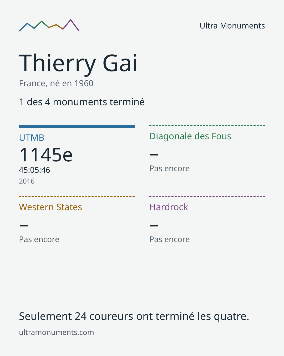 Carte des résultats de Thierry Gai