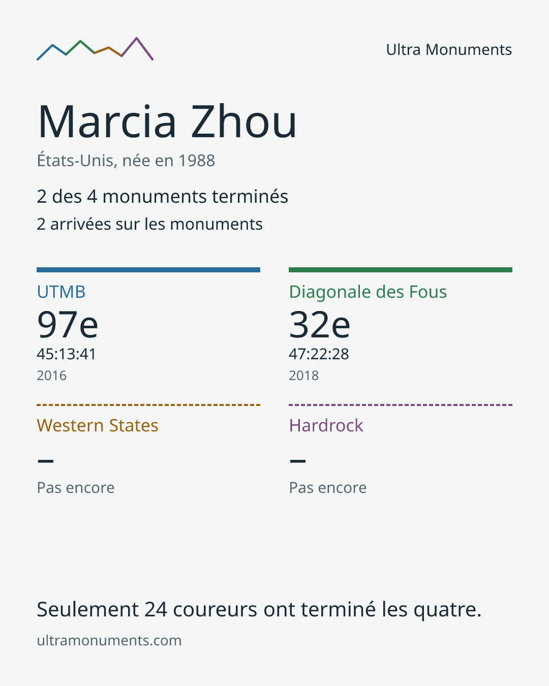 Carte des résultats de Marcia Zhou