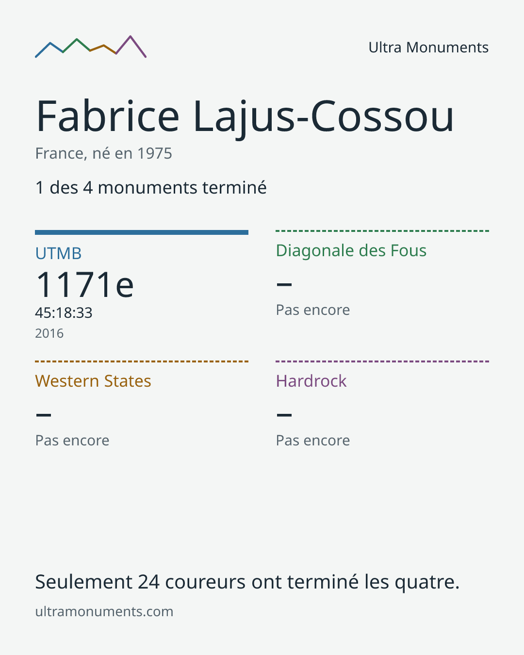 Carte des résultats de Fabrice Lajus-Cossou