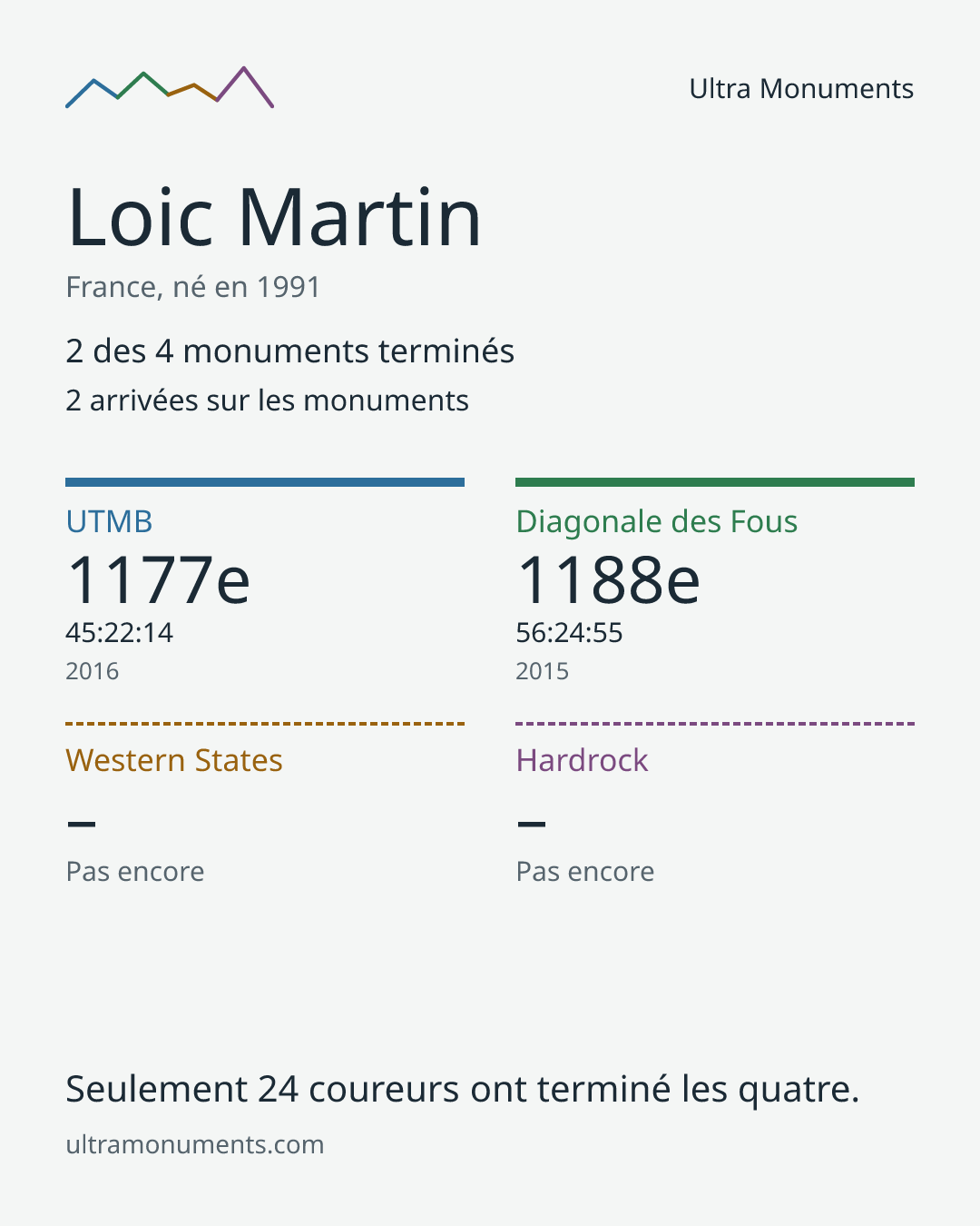 Carte des résultats de Loic Martin