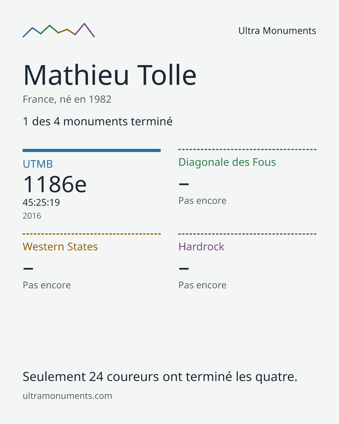 Carte des résultats de Mathieu Tolle