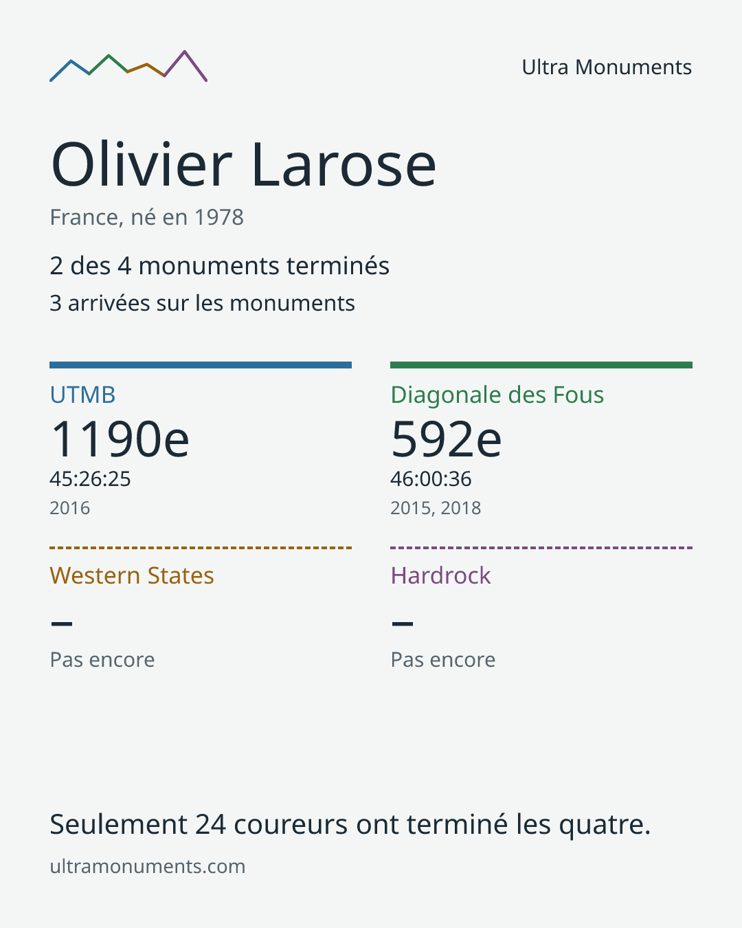 Carte des résultats de Olivier Larose