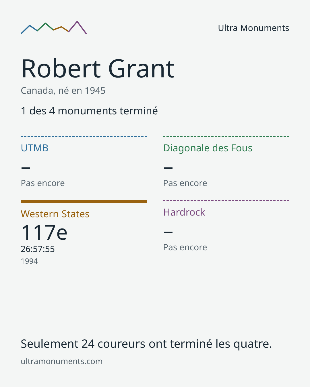 Carte des résultats de Robert Grant