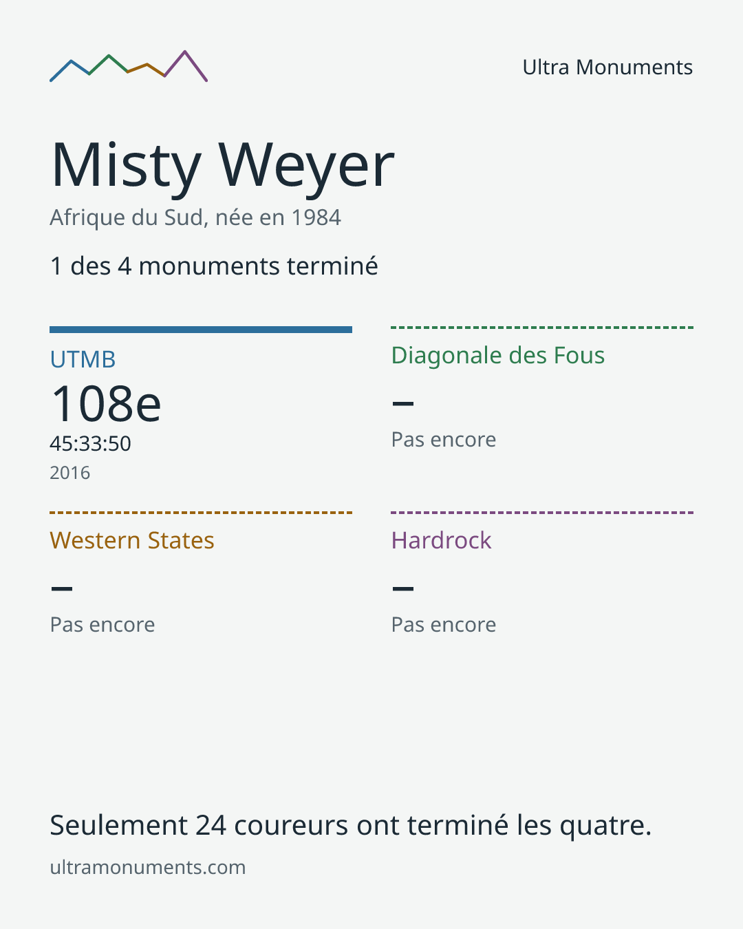 Carte des résultats de Misty Weyer