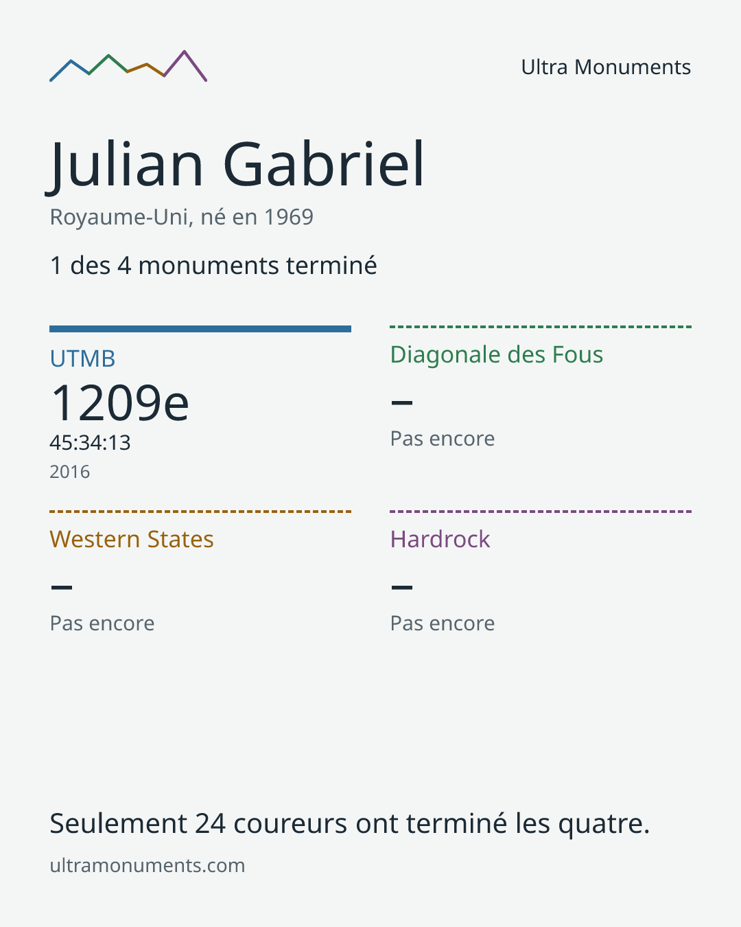 Carte des résultats de Julian Gabriel