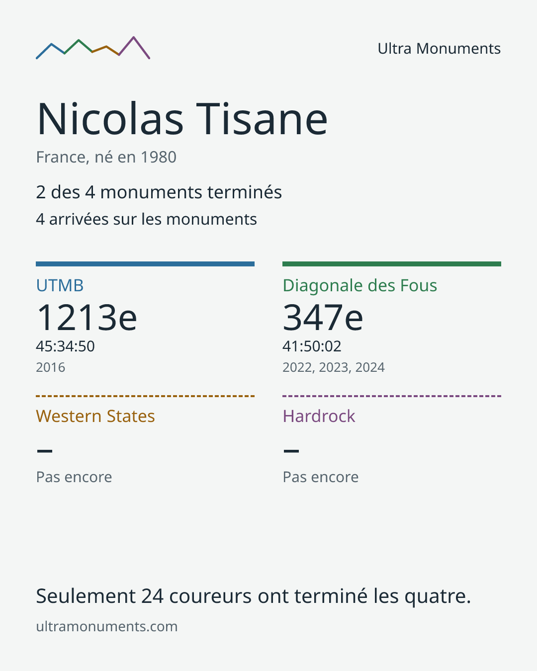 Carte des résultats de Nicolas Tisane