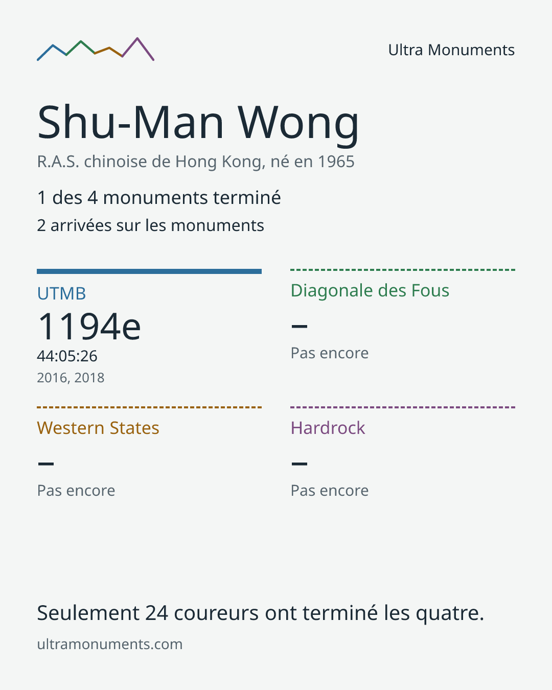 Carte des résultats de Shu-Man Wong