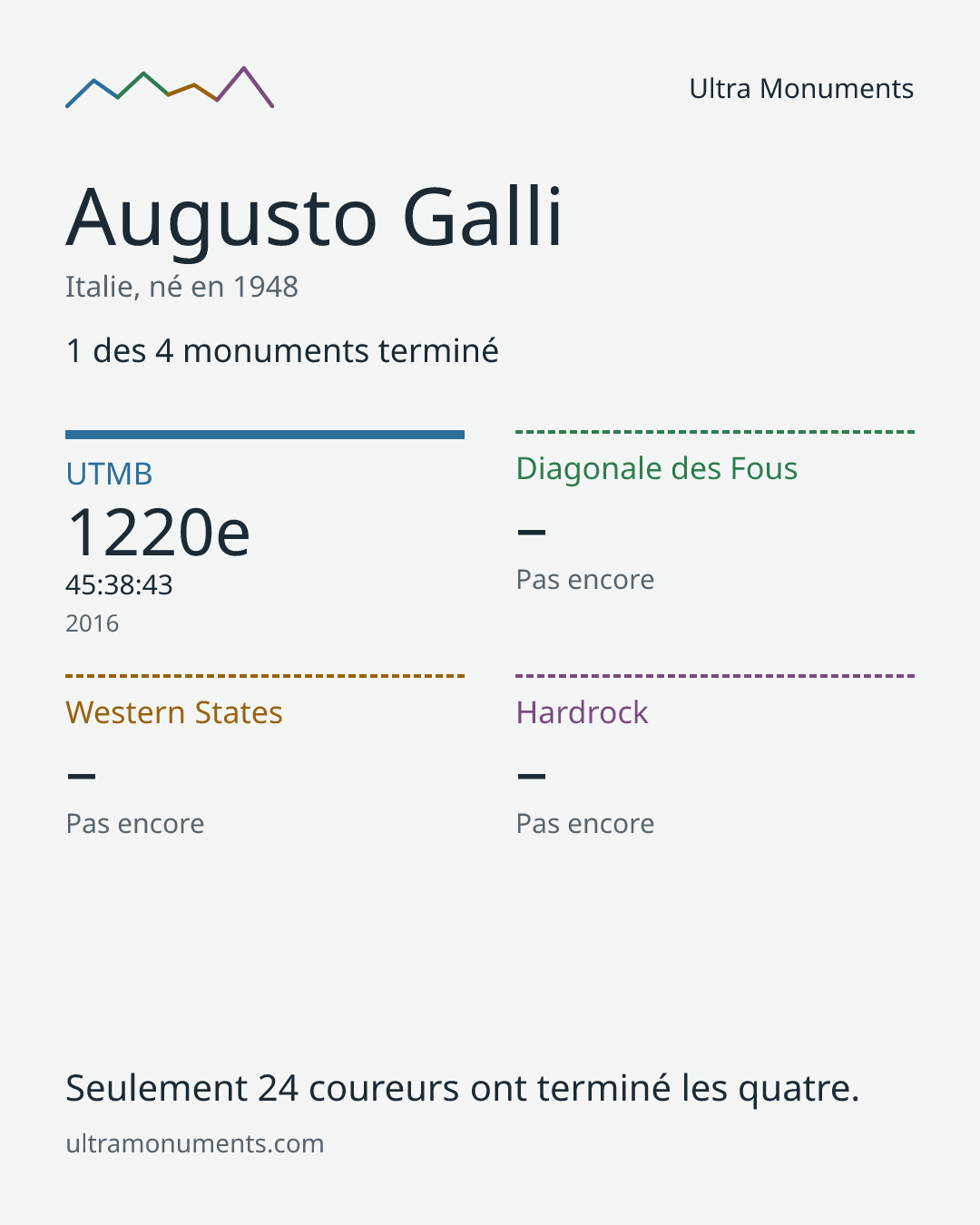 Carte des résultats de Augusto Galli